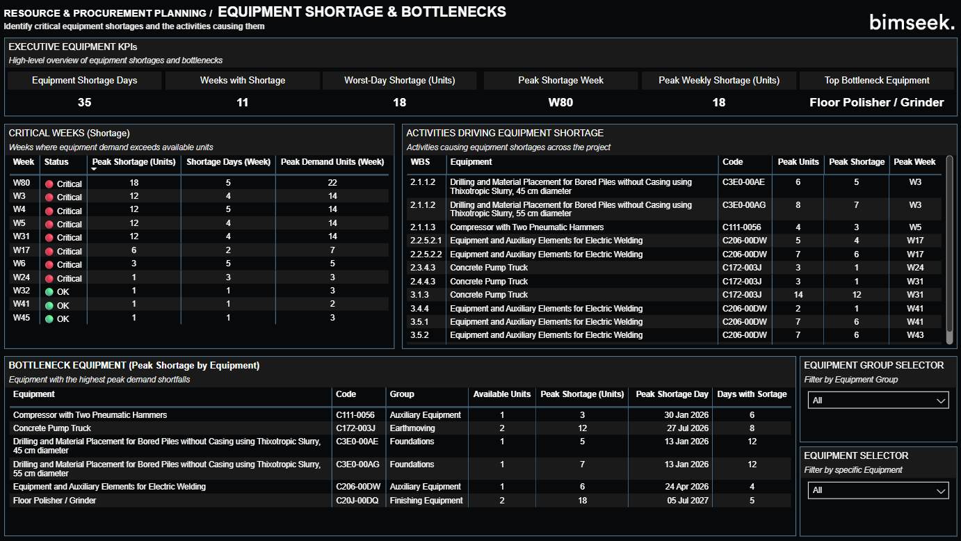 Material & Equipment Coordination — Equipment shortage & bottlenecks preview